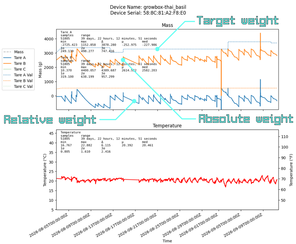 A plot of a plant's weight over 40 days. There is a target weight, set by the grower. An absolute weight and a relative weight. The relative weight is relative to the weight set by the grower, the target weight. The absolute weight is the pot, the soil, the plant and the water, excluding the scale itself.